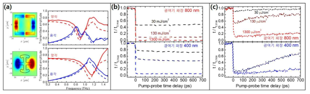 (a) 양각/음각 SRR 구조의 전기장 증폭 관련 시뮬레이션과 투과 스펙트럼. (b, c) 벌크 Si 기판(b)과 Si 기반 테라헤르츠 복합 소자(c)의 광여기(파장 800 nm(상), 400 nm(하))에 의한 시간에 따른 테라헤르츠 투과 변화
