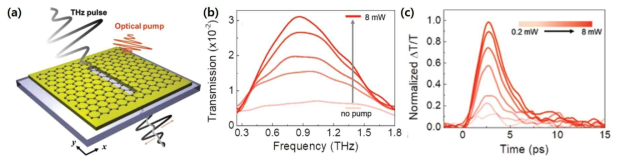 (a) 단겹 그래핀 기반의 테라헤르츠 나노 복합 소자 모식도. (b) 광여기 에너지에 따른 복합 소자의 투과 스펙트럼 변화. (c) 광여기에 의한 시간에 따른 소자의 투과 변화