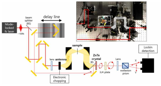 테라헤르츠 시분해 분광학 셋업 모식도 및 구축된 셋업 사진