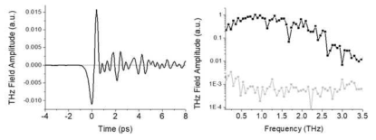 구축된 테라헤르츠 시분해 분광학 셋업에서 얻은 테라헤르츠파 펄스 (좌) 및 스펙트럼 (우)