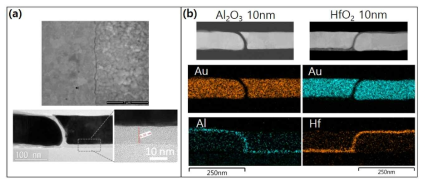 (a) Atomic layer lithography를 통해 제작한 10 nm 폭을 지닌 금속 나노 슬릿의 상면도(상)와 측면도(하) Scanning Electron Microscope (SEM), Transmission Electron Microscope (TEM) 이미지. (b) Al2O3(좌)와 HfO2(우) 10 nm로 채워진 금속 나노 슬릿의 측면도 및 성분 분석 이미지