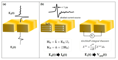 금속 나노 전극 소자의 테라헤르츠 파 투과 측정을 통한 전류-전압 특성 이론적 모델링. (a) 테라헤르츠 파 투과 측정. (b) 입사 전류 역할을 하는 테라헤르츠 입사파(좌)와 전극에 걸리는 전압에 해당하는 테라헤르츠 투과파(우)