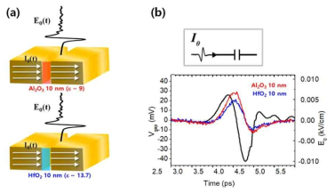 (a) 10 nm 두께의 Al2O3, HfO2가 채워진 금속 나노 슬릿의 테라헤르츠 투과 측정 모식도. (b) 입사 테라헤르츠 전기장 펄스(검정)와 전극에 걸린 전압 펄스(빨강(Al2O3), 파랑 (HfO2))