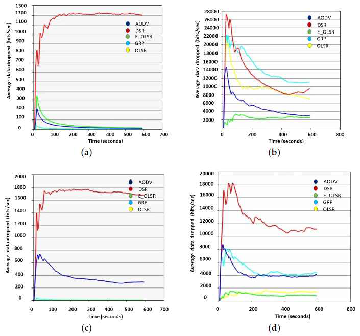 라우팅 프로토콜의 평균 데이터 드랍율 비교 (a) 시나리오 1. (b)시나리오 2. (c) 시나리오 3. (d) 시나리오 4