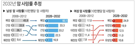 2032년 암 사망률 추정