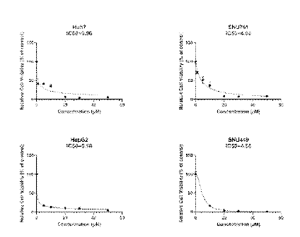 간암 세포주 특이적 민감성을 보일것으로 예측된 약물의 CCK8 assay 기반 dose-response 곡선