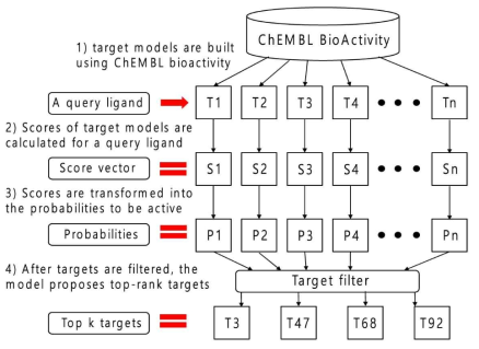 ChEMBL 생활성 정보 (Bioactivity) 정보를 학습하여 알려진 타겟 외의 다른 타겟을 검출하는 파이프라인