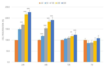 Proliferation of MC3T3-E1 cells cultured on the Mo3Se3 −SCAC for 1 to 7 days in vitro