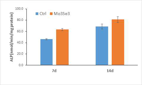 ALP activities of the MC3T3-E1 cells on the Mo3Se3 −SCAC for 14 days