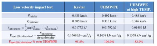 UHMWPE와 케블라 섬유의 저속 충돌 실험 결과