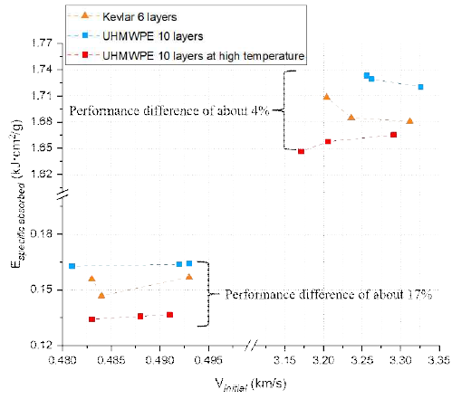 UHMWPE와 케블라 섬유의 충돌 실험 결과: Specific absorbed energy(y-축) 대 충돌 속도(x-축)