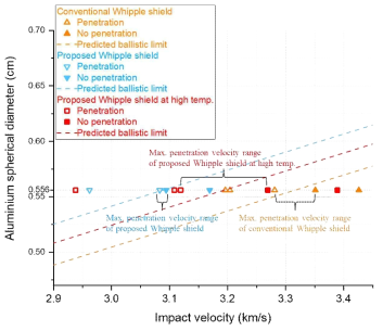 Whipple shield의 충돌 실험 결과; 탄도 그래프