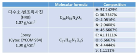 다수소-벤조옥사진과 에폭시의 화학 조성 비교