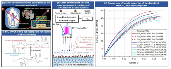 탄소나노튜브/다수소 벤조옥사진 나노복합재 연구 개요도; (a)우주방사선의 유해성; (b) 아민 기능화된 MWCNT/다수소벤조옥사진(HRB)의 화학 결합; (c)우주환경 실험 개요도; (d)다양한 wt%의 기능화된 MWCNT/다수소벤조옥사진(HRB)의 인장시험 결과
