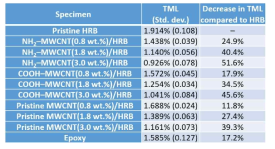 다양한 MWCNT/다수소-벤조옥사진(HRB)의 우주환경(원자산소, UV, 열사이클, 및 초고진공)에서의 총질량손실(TML) 실험 결과