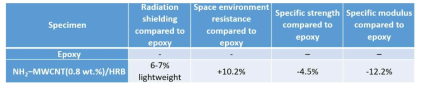 MWCNT/다수소벤조옥사진(HRB)와 에폭시의 성능 비교