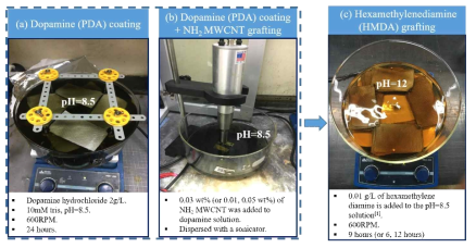 (a)도파민(PDA) 코팅; (b)도파민과 NH2-MWCNT 코팅; (c)도파민과 NH2-MWCNT 코팅 이후 헥사메틸렌디아민 추가 코팅