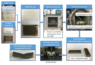 UHMWPE/HRB 복합재 제작과정