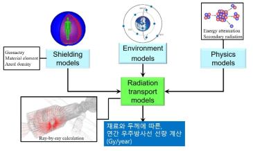 우주방사선 선량 해석 프로그램(OLTARIS S/W) 개요도