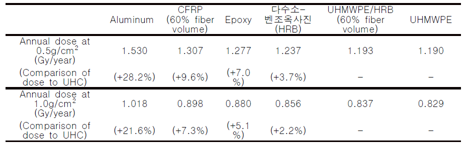 면밀도 0.5g/cm2와 1g/cm2에서 재료에 따른 연간 우주방사선 선량 비교