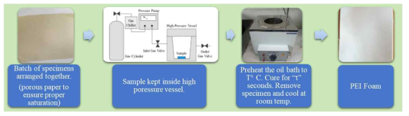 Manufacturing process of PEI nanocellular foams