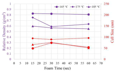 Relative density and average cell size of the nanocellular foams manufactured at various foaming temperatures and foaming time