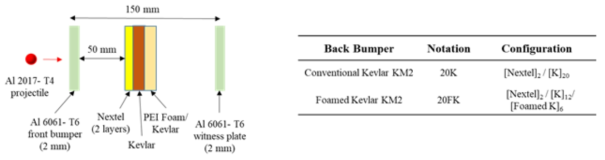 Configuration of Kevlar reinforced nanocellular foam composite bumper for hypervelocity impact