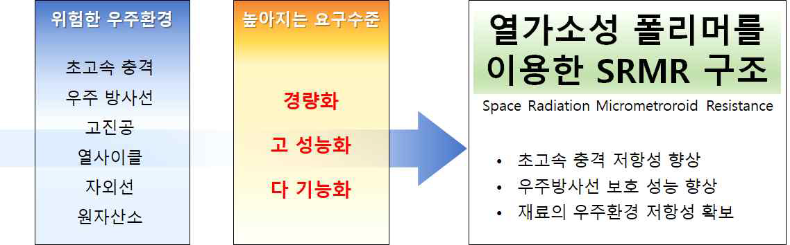 열가소성 폴리머를 이용한 SRMR 구조