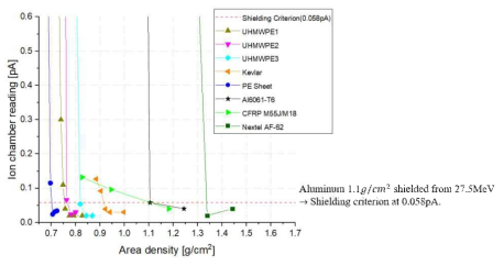 차폐 면밀도(x-축)에 따른 양성자 선량(y-축)의 실험 결과