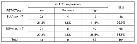 GLUT1발현정도와 SUVmax값