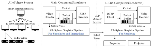 (좌) AlloSphere가 3층 규모 구체 형태의 곡면 표면에 디스플레이하는 구조, (우) AlloSphere에 구현한 주 컴퓨터에서 보조 컴퓨터로의 비디오 전송 시스템