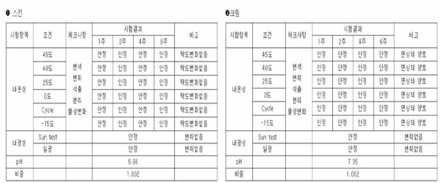 스킨 및 크림의 경시안전성 평가