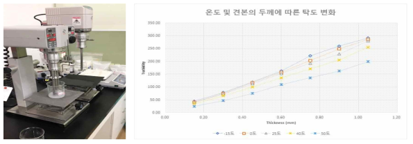 가용화&유화 제형 제조와 온도 및 시료(견본) 두께에 따른 탁도 평가