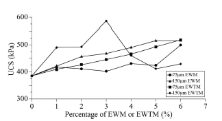 Comparison of UCS between EWM and EWTM