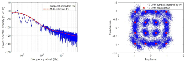 좌) multi-pole/zero 위상 잡음 모델의 전력 스펙트럼 밀도; 우) 위상 잡음에 의해 손상된 16QAM 복조 신호