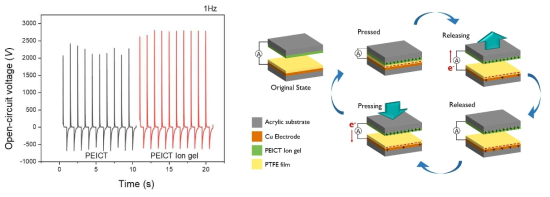 GLE첨가에 따른 triboelectric nanogenerator의 open circuit voltage (좌), 이온성 전해질이 첨가된 nanogenerator의 전류생성 mechanism (우)