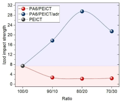 PA6/PEICT 블렌드의 notched impact strength