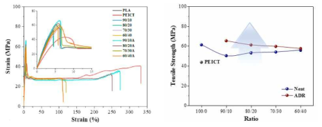 PLA/PEICT blend의 인장시험 그래프 (좌), ADR 첨가/미첨가 blend의 인장강도 (우)