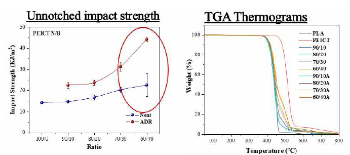 PLA/PEICT blend의 unnotched impact strength (좌), TGA 결과 (우)