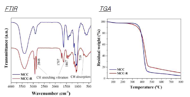 Microcrystalline cellulose와 β-keto ester cellulose의 FT-IR 스펙트럼(좌), TGA 결과(우)