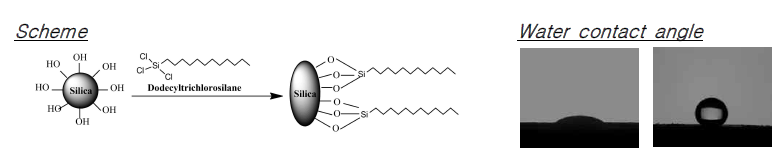 실리카 나노입자의 표면개질 (좌), 접촉각 (우)
