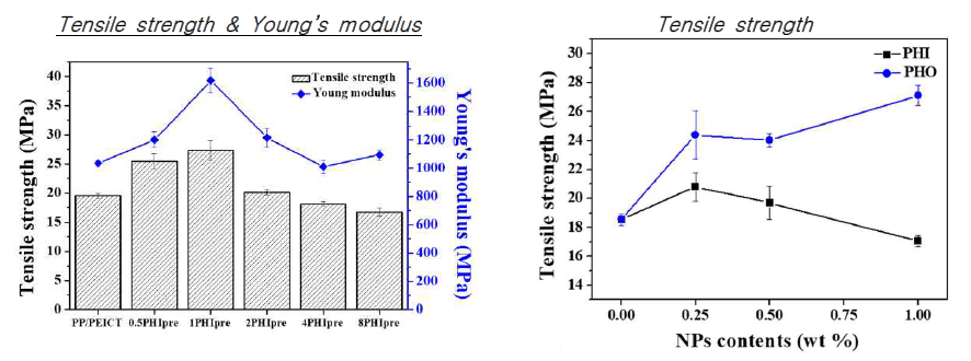 친수성 나노입자의 양에 따른 PP/PEICT blends의 tensile strength & Young’s modulus (좌), 나노입자의 표면특성 (친수성, 소수성)에 따른 tensile strength (우)