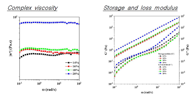 TFA/Chloroform solution 내 용해된 PEICT 전단속도에 따른 복합점도 (complex viscosity) (좌), 저장탄성률 (Storage modulus) (G’)과 손실탄성률 (Loss modulus) (G“) (우)