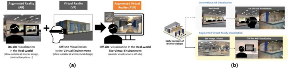 증강가상현실(AVR)을 활용한 원거리 설계안 시각화 개념도(a), 증강가상현실을 이용한 원거리 설계안 시각화 소프트웨어 구동 예시(b)