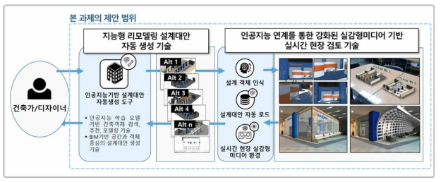 본 과제에서 제안하는 ‘새로운 설계기술’의 내용 요약 및 범위: 인공지능 (딥러닝) 기반의 실감미디어를 통한 객체인식과 설계안의 자동 로드 및 시각화를 통해 실시간 현장과 같은 몰입감있는 검토가 가능한 설계기술 (계획서 참조)