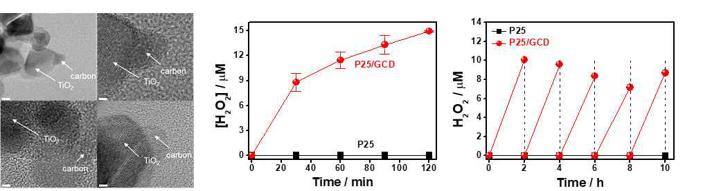 P25/GCD의 TEM 분석 결과와 가시광선 하에서 H2O2 생성 효율과 촉매의 재활성 실험 결과