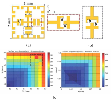 IDC를 적용한 예루살렘 십자가 단위셀의 표면 임피던스 분포 (a) 기존 예루살렘 십자가 단위셀 (b) IDC 적용 모습 (c) 기존 및 변형 셀의 표면 임피던스 분포