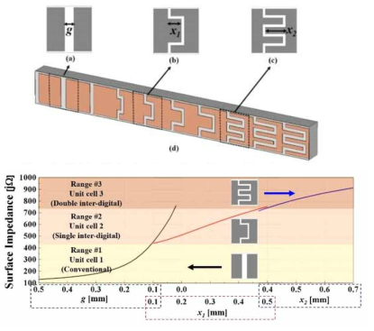 IDC를 적용한 단위셀과 이를 이용한 단계별 표면 임피던스 구간
