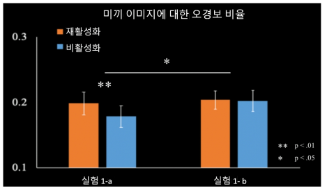 실험 1-a, 1-b의 실험 결과