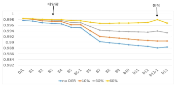 분산전원 연계 시 전압 변동